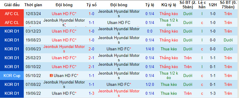 Nhận định, soi kèo Jeonbuk Hyundai vs Ulsan Hyundai, 12h ngày 30/3: Thêm một lần ôm hận - Ảnh 3