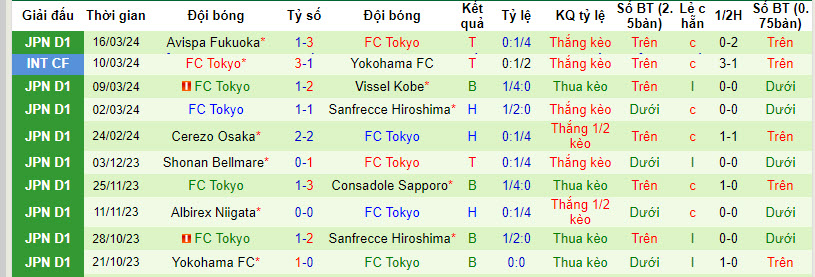 Nhận định, soi kèo Kawasaki Frontale vs FC Tokyo, 13h ngày 30/3: Thất vọng chủ nhà - Ảnh 2
