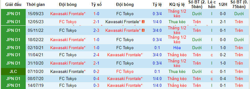 Nhận định, soi kèo Kawasaki Frontale vs FC Tokyo, 13h ngày 30/3: Thất vọng chủ nhà - Ảnh 3