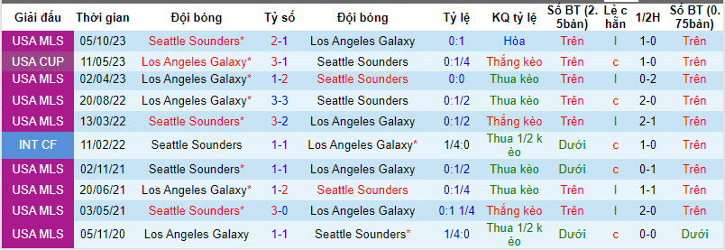 Nhận định, soi kèo LA Galaxy vs Seattle Sounders, 9h30 ngày 31/3: Duy trì phong độ bất bại - Ảnh 3