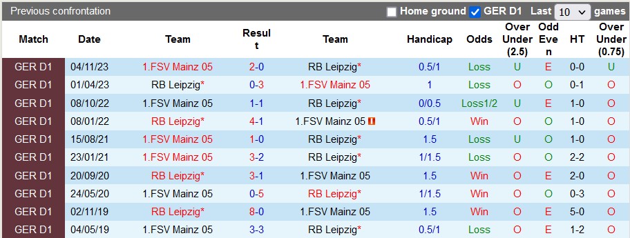 Nhận định, soi kèo Leipzig vs Mainz, 21h30 ngày 30/3: Đánh chiếm top 4 - Ảnh 3