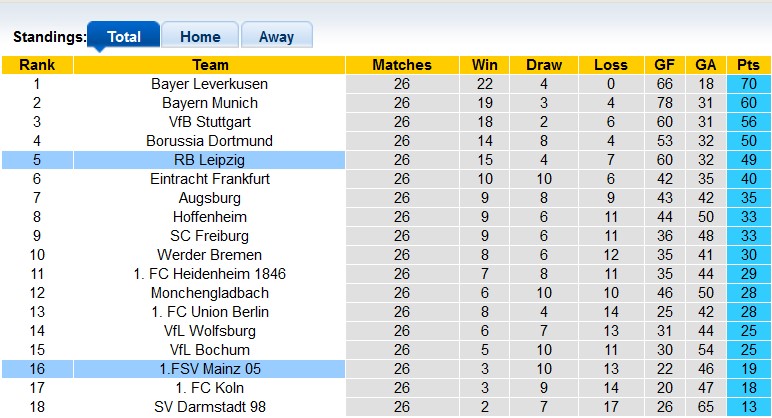 Nhận định, soi kèo Leipzig vs Mainz, 21h30 ngày 30/3: Đánh chiếm top 4 - Ảnh 4