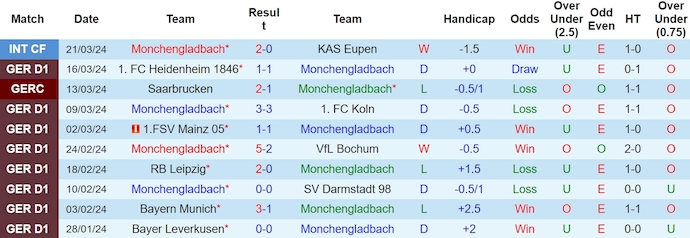 Nhận định, soi kèo Mönchengladbach vs Freiburg, 21h30 ngày 30/3: Khó phân thắng bại - Ảnh 1