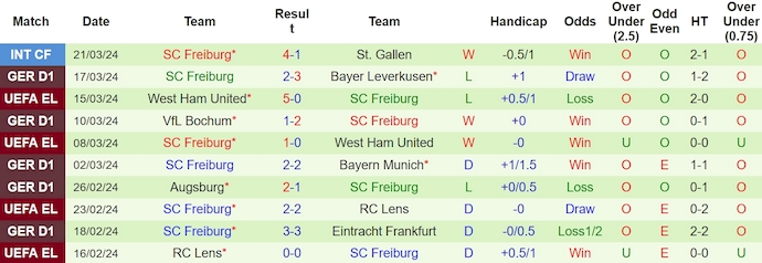 Nhận định, soi kèo Mönchengladbach vs Freiburg, 21h30 ngày 30/3: Khó phân thắng bại - Ảnh 2