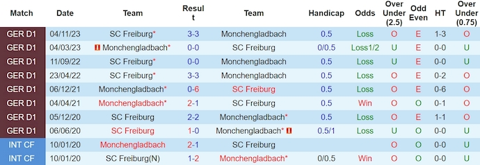 Nhận định, soi kèo Mönchengladbach vs Freiburg, 21h30 ngày 30/3: Khó phân thắng bại - Ảnh 3
