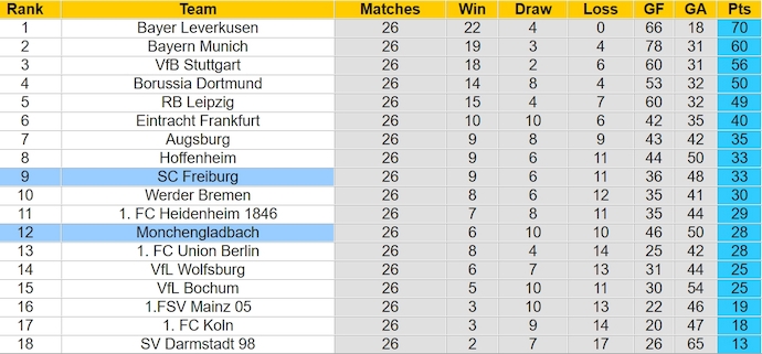 Nhận định, soi kèo Mönchengladbach vs Freiburg, 21h30 ngày 30/3: Khó phân thắng bại - Ảnh 4