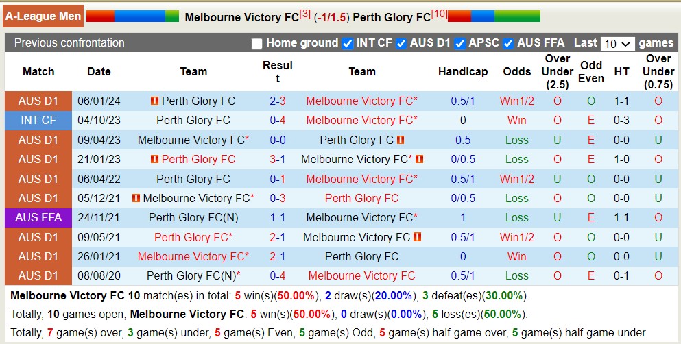 Nhận định, soi kèo Melbourne Victory vs Perth Glory, 11h ngày 31/3: Sáng cửa dưới - Ảnh 3