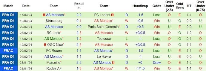 Nhận định, soi kèo Metz vs Monaco, 23h ngày 30/3: Khác biệt về đẳng cấp - Ảnh 2