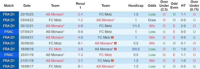 Nhận định, soi kèo Metz vs Monaco, 23h ngày 30/3: Khác biệt về đẳng cấp - Ảnh 3