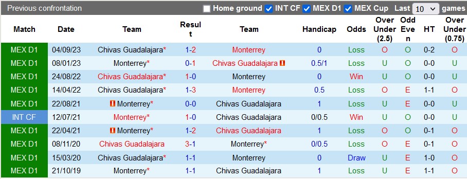 Nhận định, soi kèo Monterrey vs Guadalajara Chivas, 8h ngày 31/3: Xây chắc ngôi đầu - Ảnh 3