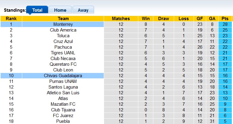 Nhận định, soi kèo Monterrey vs Guadalajara Chivas, 8h ngày 31/3: Xây chắc ngôi đầu - Ảnh 4