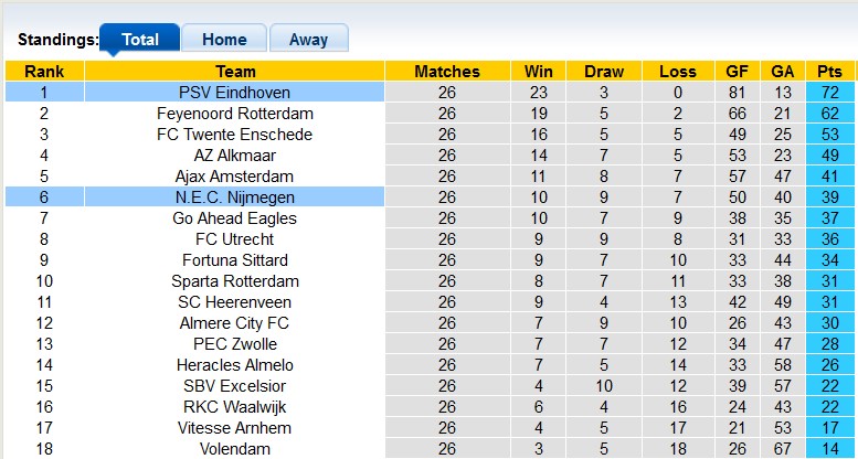 Nhận định, soi kèo NEC vs PSV, 22h30 ngày 30/3: Không dễ cho PSV - Ảnh 4