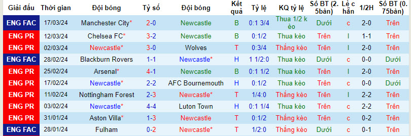 Thống kê 10 trận gần nhất của Newcastle 