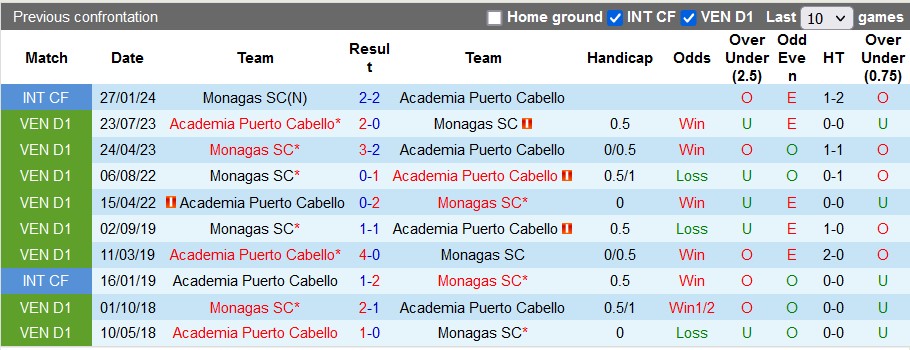 Nhận định, soi kèo Puerto Cabello vs Monagas, 6h ngày 1/4: Lấy lại thăng bằng - Ảnh 3