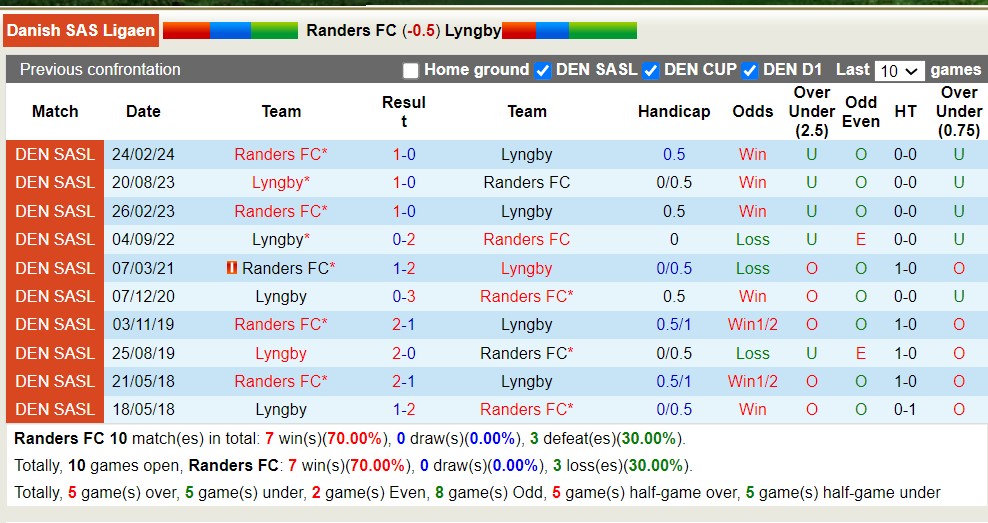 Nhận định, soi kèo Randers vs Lyngby, 19h ngày 31/3: Lịch sử gọi tên - Ảnh 3