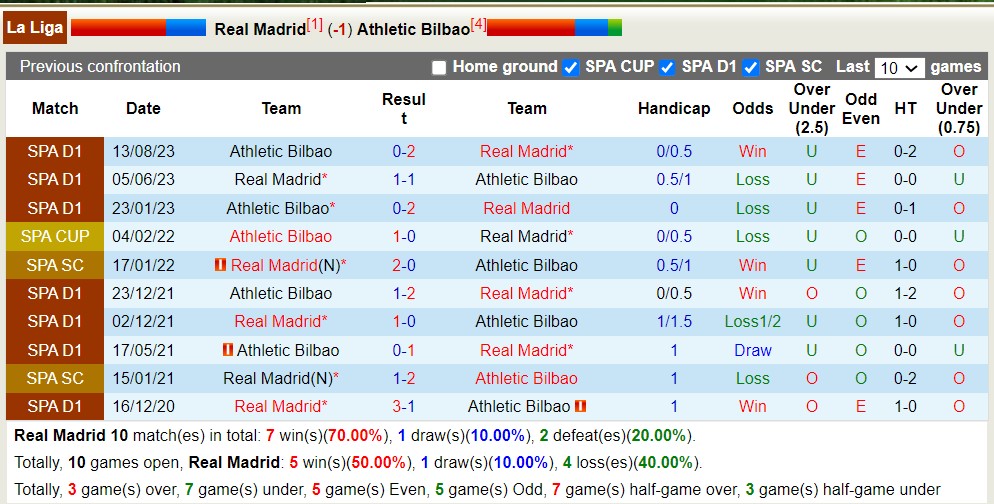 Nhận định, soi kèo Real Madrid vs Bilbao, 2h ngày 1/4: Củng cố ngôi đầu - Ảnh 3