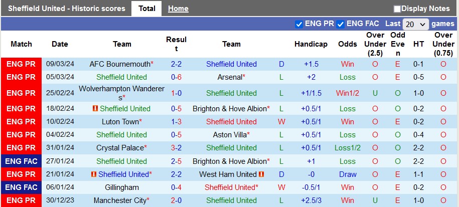 Thống kê 10 trận gần nhất của Sheffield United