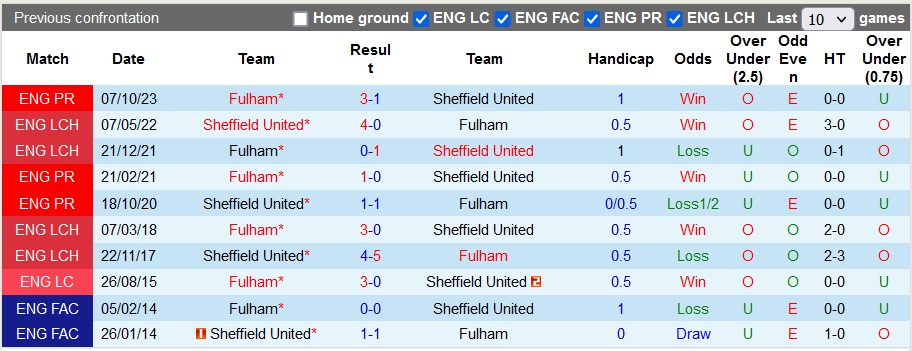 Lịch sử đối đầu giữa Sheffield United vs Fulham