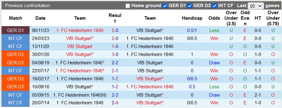 Nhận định, soi kèo Stuttgart vs Heidenheim, 22h30 ngày 31/3: Thiên nga bay cao - Ảnh 3