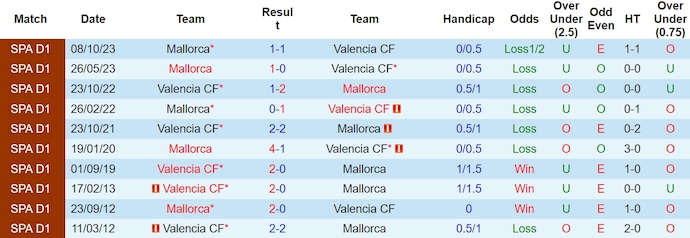 Nhận định, soi kèo Valencia vs Mallorca, 0h30 ngày 31/3: Bám đuổi Top 6 - Ảnh 3