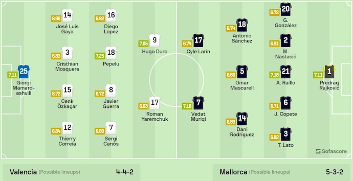 Nhận định, soi kèo Valencia vs Mallorca, 0h30 ngày 31/3: Bám đuổi Top 6 - Ảnh 6