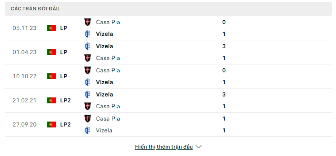 Nhận định, Vizela vs Casa Pia, 0h ngày 1/4: Khó càng thêm khó - Ảnh 3