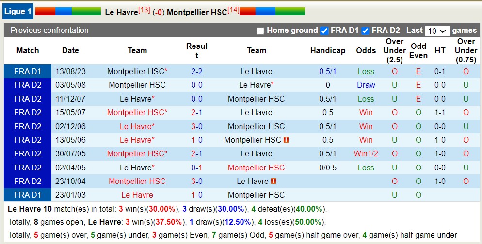 Soi kèo phạt góc Le Havre vs Montpellier, 20h ngày 31/3 - Ảnh 6