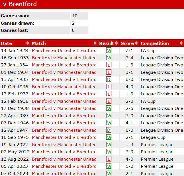 Thành tích lịch sử đối đầu Brentford vs MU, 3h ngày 31/3 - Ảnh 1
