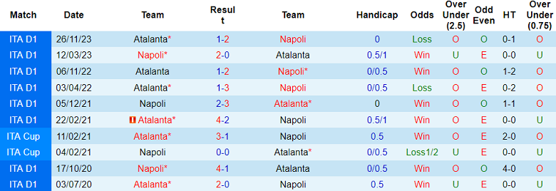 Thành tích lịch sử đối đầu Napoli vs Atalanta, 18h30 ngày 30/3 - Ảnh 1