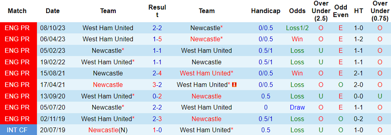 Thành tích lịch sử đối đầu Newcastle vs West Ham, 19h30 ngày 30/3 - Ảnh 1