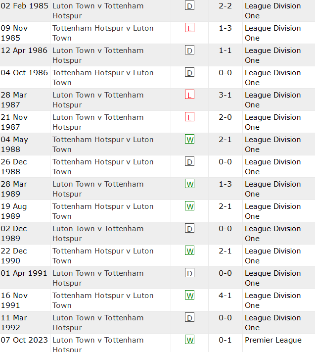Thành tích lịch sử đối đầu Tottenham vs Luton Town, 22h ngày 30/3 - Ảnh 1
