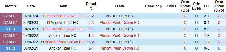 Nhận định, soi kèo Angkor Tiger vs Crown, 15h45 ngày 31/3: Chênh lệch đẳng cấp - Ảnh 3