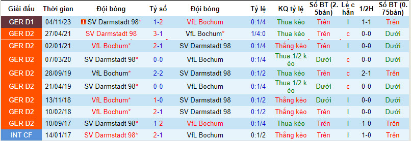 Nhận định, soi kèo Bochum vs Darmstadt, 0h30 ngày 1/4: Nắm bắt cơ hội - Ảnh 3