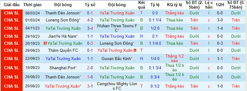 Nhận định, soi kèo Changchun Yatai vs Tianjin, 14h30 ngày 31/3: Trở lại mặt đất - Ảnh 1