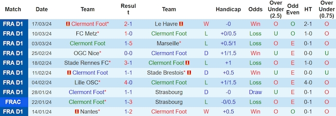 Nhận định, soi kèo Clermont vs Toulouse, 20h ngày 31/3: Nỗ lực trụ hạng - Ảnh 1