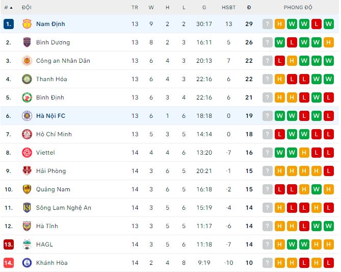 Nhận định, soi kèo Hà Nội FC vs Nam Định, 19h15 ngày 31/3: Điểm tựa Hàng đẫy - Ảnh 1