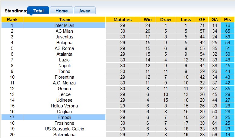 Nhận định, soi kèo Inter Milan vs Empoli, 1h45 ngày 2/4: Đẳng cấp nhà vua - Ảnh 4