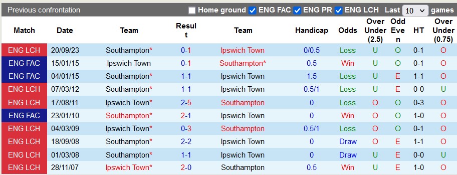 Nhận định, soi kèo Ipswich vs Southampton, 23h30 ngày 1/4: Căng như dây đàn - Ảnh 3