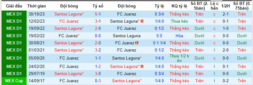 Nhận định, soi kèo Juárez vs Santos Laguna, 8h36 ngày 1/4: Ngọn nến trước gió - Ảnh 3