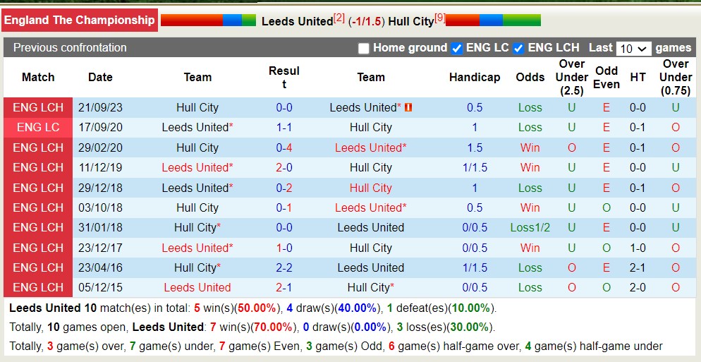 Nhận định, soi kèo Leeds vs Hull, 2h ngày 2/4: Tiếp tục thăng hoa - Ảnh 3
