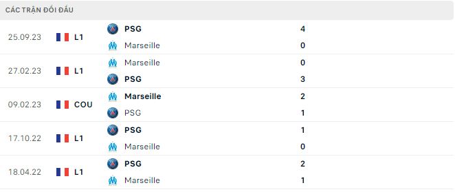 Nhận định, soi kèo Marseille vs PSG, 1h45 ngày 1/4: Khó có bất ngờ - Ảnh 3