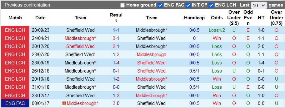 Nhận định, soi kèo Middlesbrough vs Sheff Wed, 21h ngày 1/4: Đường cùng vùng lên - Ảnh 3