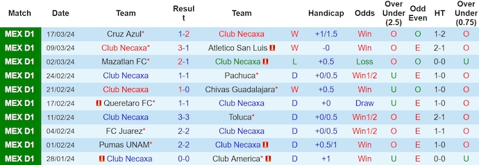 Nhận định, soi kèo Necaxa vs León, 8h ngày 1/4: Bất phân thắng bại - Ảnh 1