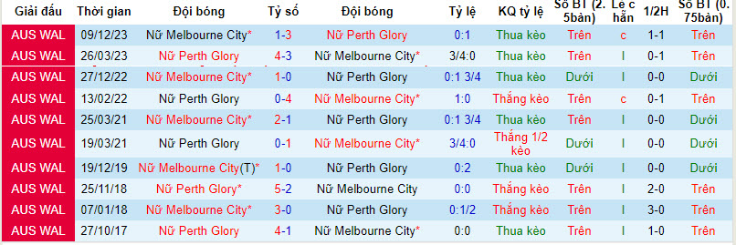 Nhận định, soi kèo nữ Perth Glory vs nữ Melbourne City, 14h30 ngày 31/3: Buông bỏ - Ảnh 3