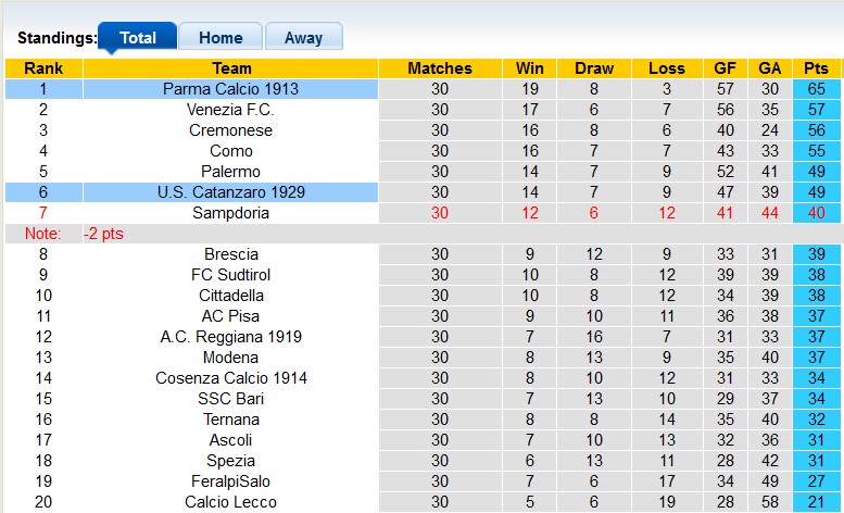 Nhận định, soi kèo Parma vs Catanzaro, 20h ngày 1/4: Tiến gần hơn đến Serie A - Ảnh 4