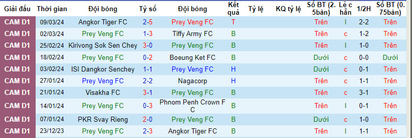 Nhận định, soi kèo Prey Veng vs Svay Rieng, 15h45 ngày 31/3: Vùi dập chủ nhà - Ảnh 1