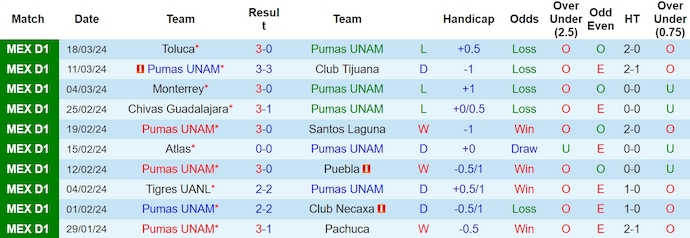 Nhận định, soi kèo Pumas UNAM vs Cruz Azul, 10h05 ngày 31/3: Thời thế thay đổi - Ảnh 1