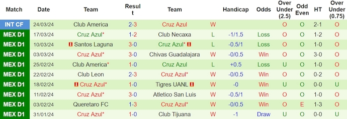 Nhận định, soi kèo Pumas UNAM vs Cruz Azul, 10h05 ngày 31/3: Thời thế thay đổi - Ảnh 2