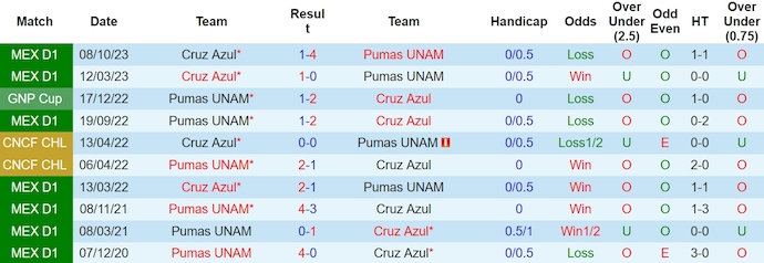 Nhận định, soi kèo Pumas UNAM vs Cruz Azul, 10h05 ngày 31/3: Thời thế thay đổi - Ảnh 3