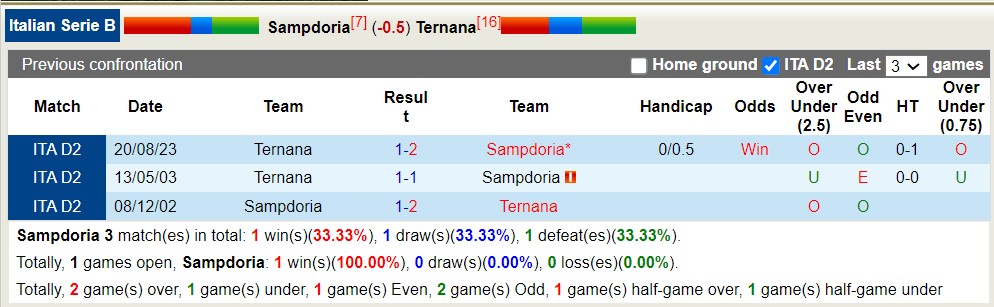 Nhận định, soi kèo Sampdoria vs Ternana, 1h30 ngày 2/4: Tiếp đà thăng hoa - Ảnh 3
